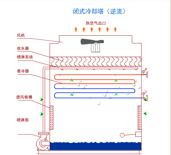 逆流閉式冷卻塔運行原理介紹